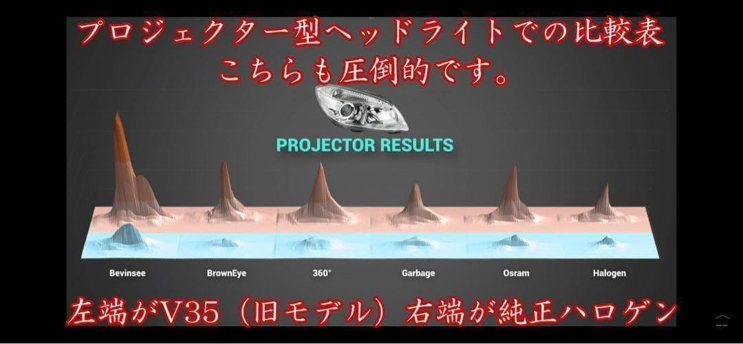 009 HB3 LED バルブ 国内最強！最新filpッドライト Q7