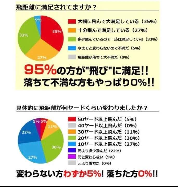 ☆世界一飛ぶ高反発☆ワークスゴルフ ニュー飛匠レッドラベル 極 3ダースセット