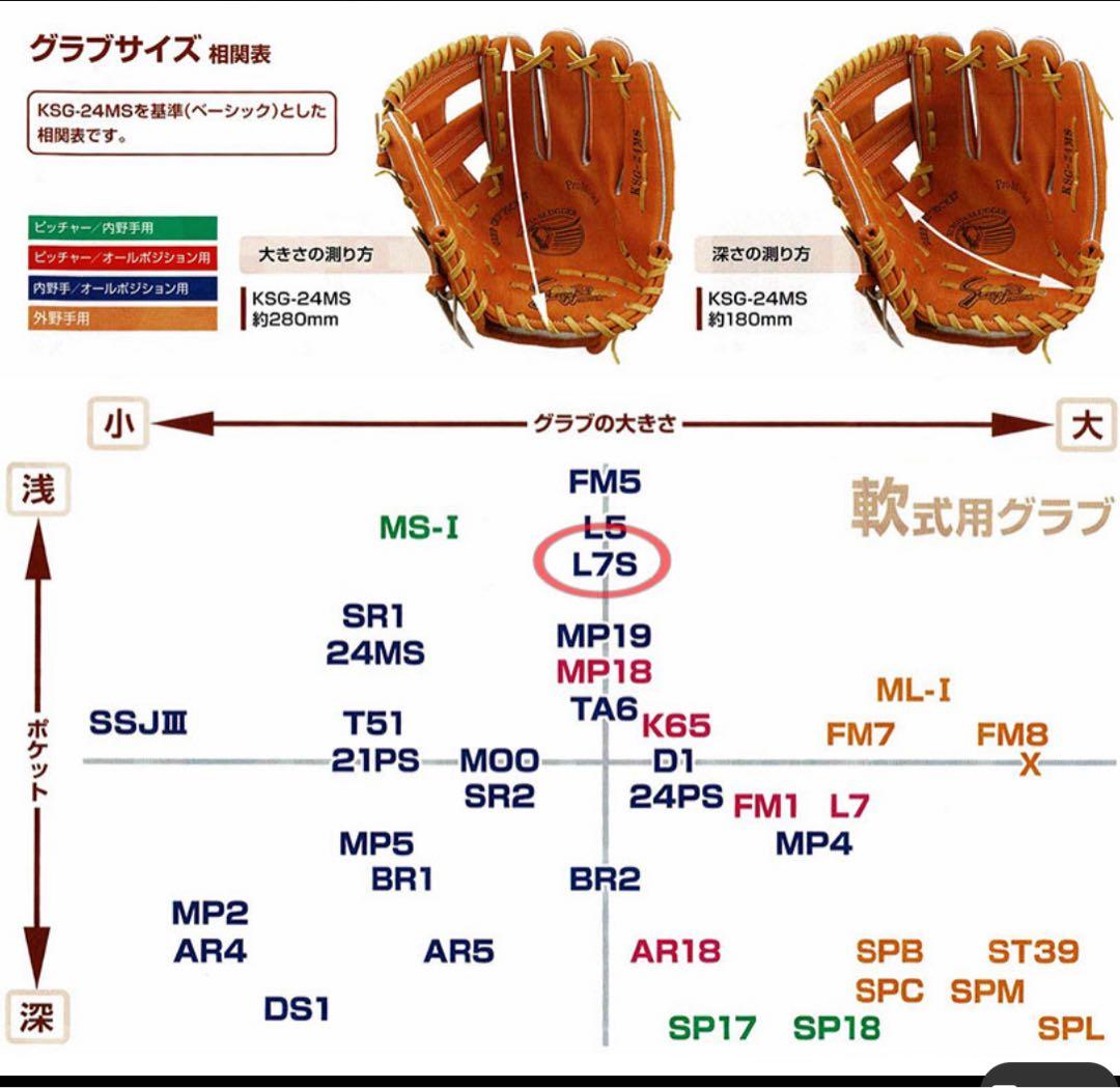 クボタスラッガー　KSN-L7S型 Aggressive 軟式グローブ　グラブ