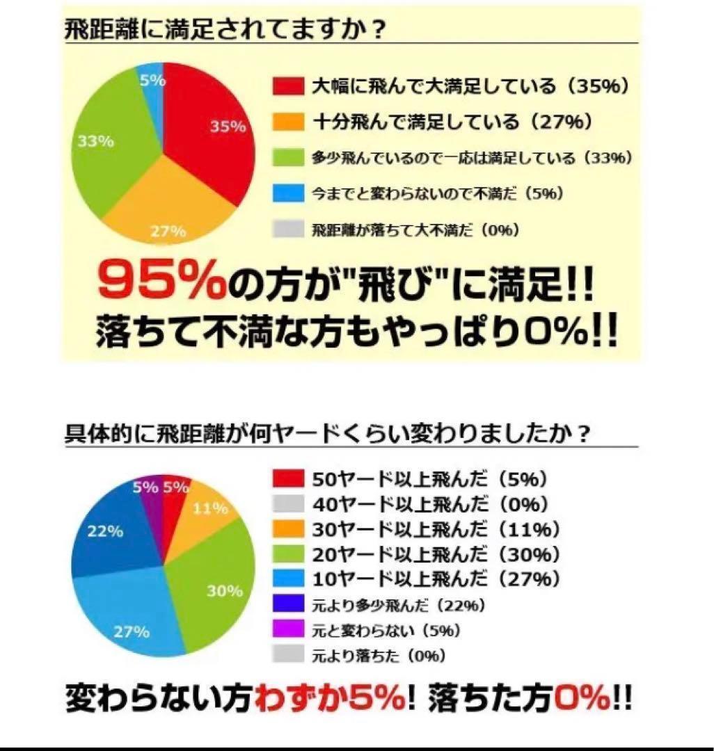 超人気★ 世界最高反発でさらに飛ぶ! ワークスゴルフ ニュー飛匠レッドラベル 極
