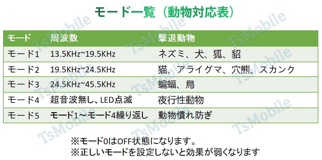 2台セット猫よけ 超音波動物撃退 光 動物避け 光 動物糞尿対策 害獣 安い