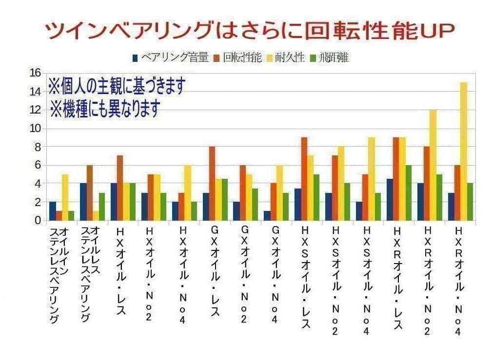 26スティーズSVライトTW スプー用ベアリング【セラミックRツイン】