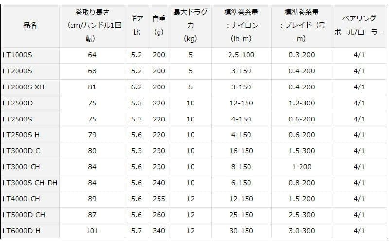 ダイワ 20 レブロス LT3000D-C / スピニングリール / daiwa